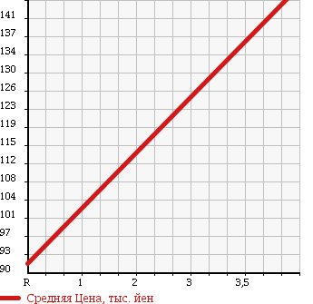 Аукционная статистика: График изменения цены VOLKSWAGEN Фольксваген  GOLF TOURAN Гольф Туран  2007 1400 1TBMY GOLF TOURAN TSI TREND LINE в зависимости от аукционных оценок